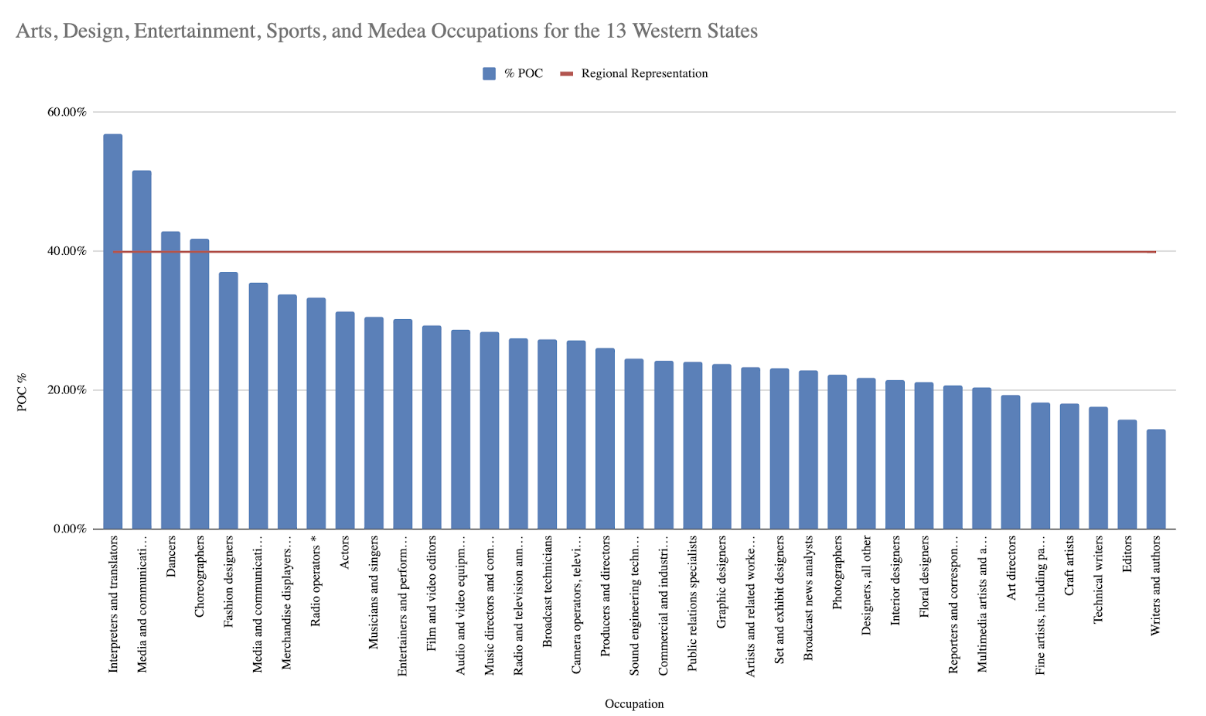 Arts, Design, Entertainment, Sports, and Medea Occupations for the 13 Western States