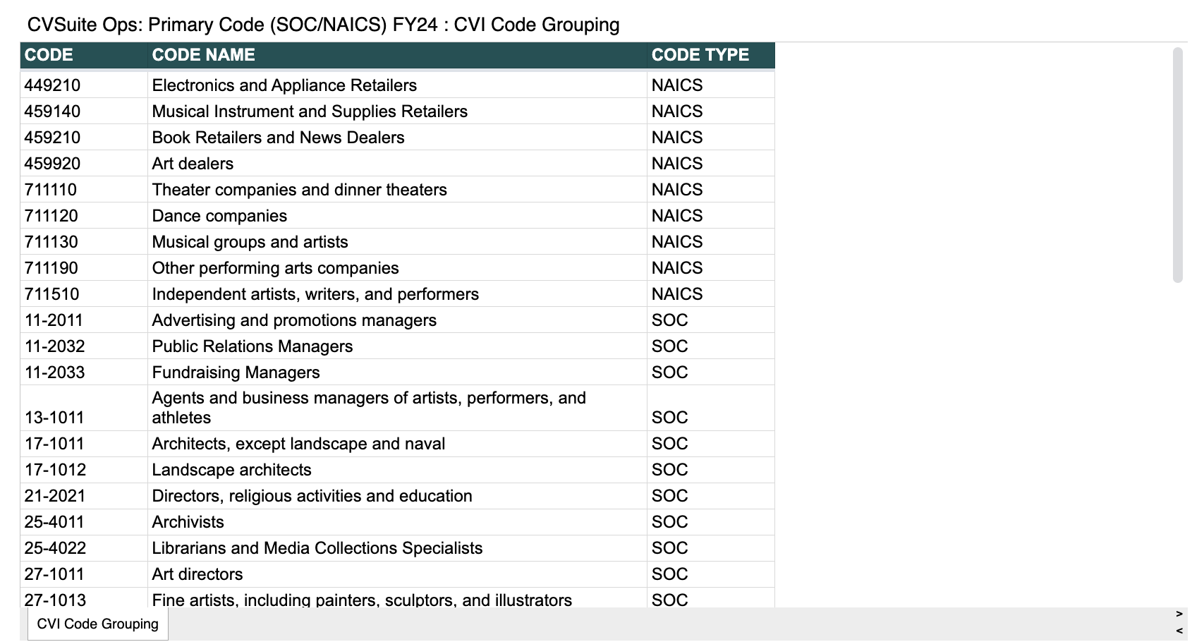 CVSuite Ops: Primary Code (SOC/NAICS) FY24: CVI Code Grouping